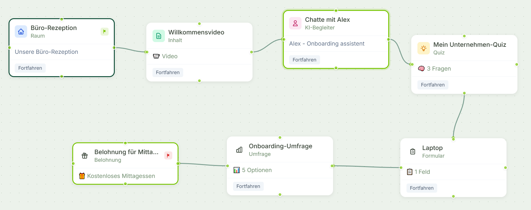 Gryffi Expeditions-Builder Canvas mit sieben verbundenen Schritten einer Onboarding-Expedition für Mitarbeitende, einschließlich 360°-Räume, Quizze und KI-Guides