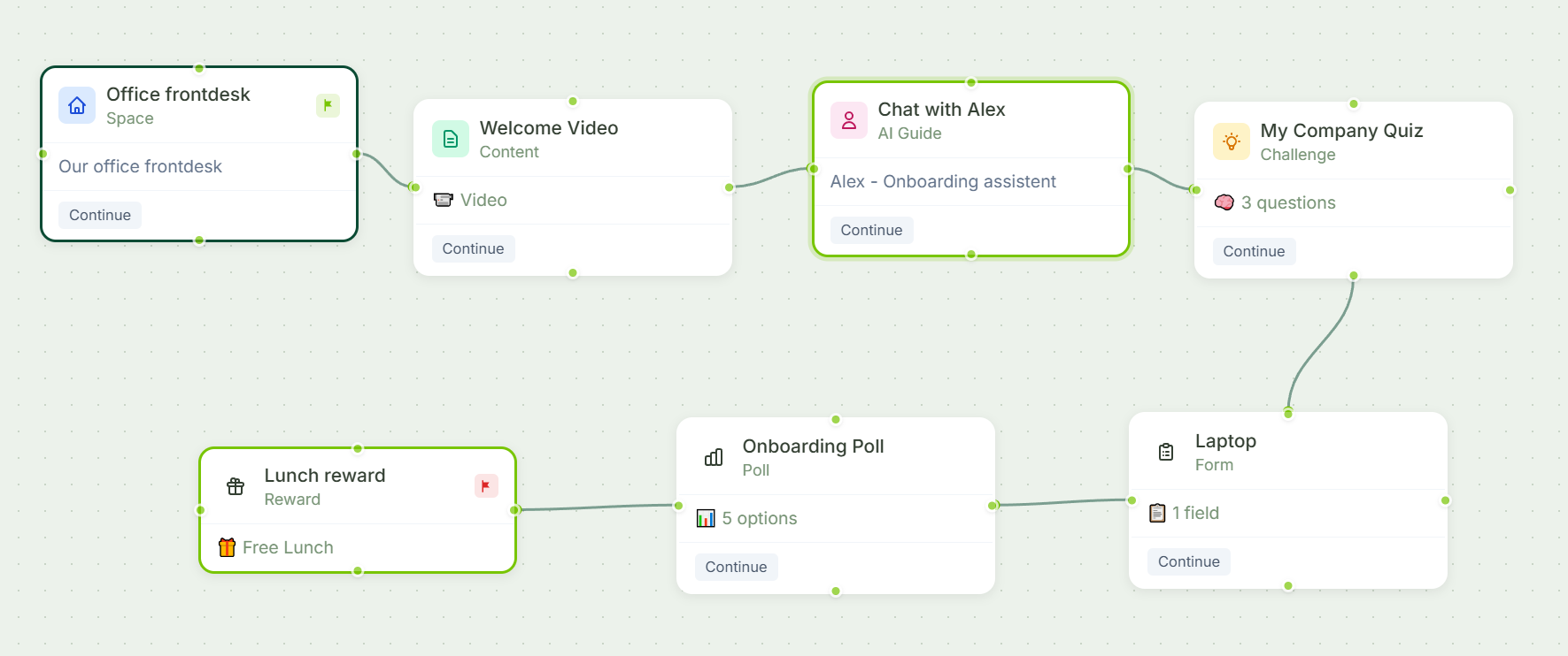 Gryffi Journey Builder canvas showing seven connected steps of an employee onboarding journey, including 360° spaces, quizzes, and AI guides